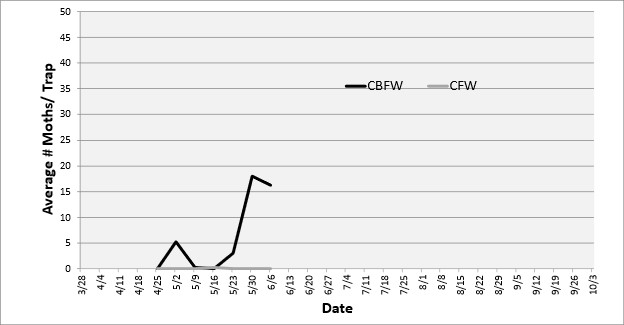 Trap line graph.